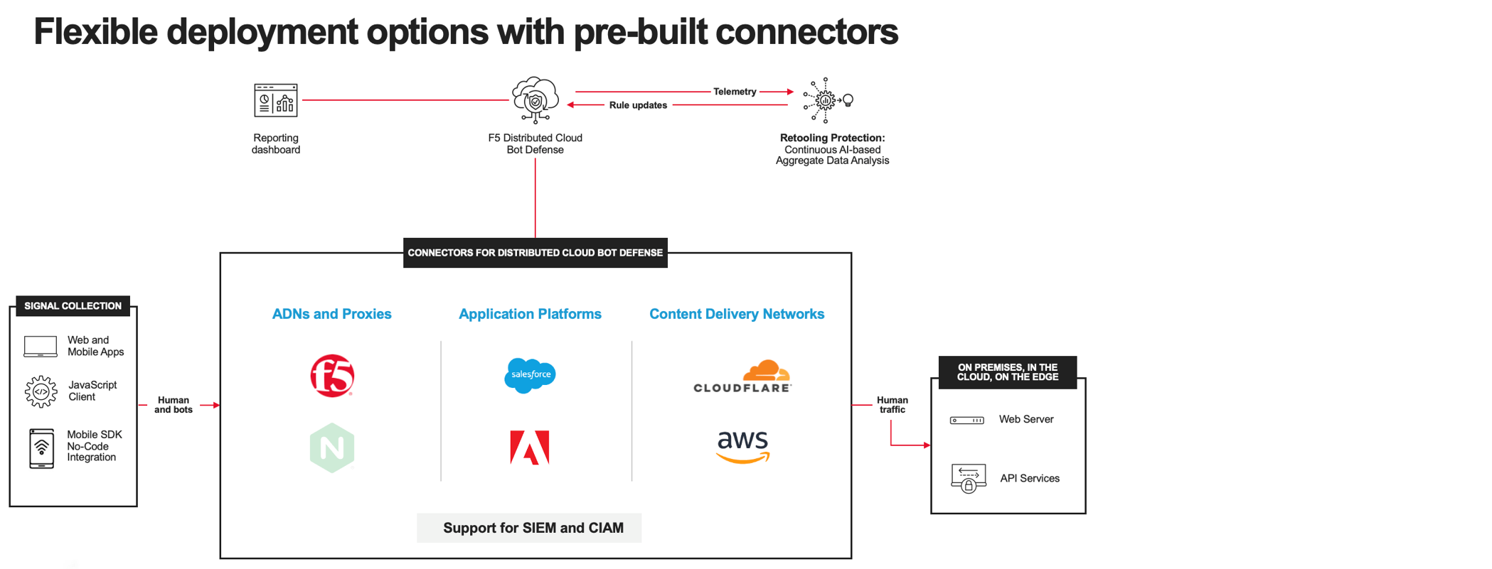 Figure: Bot Defense Overview