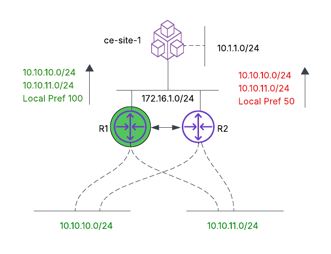 Figure: Outbound Traffic Engineering